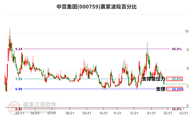000759中百集團(tuán)波段百分比工具 000759中百集團(tuán)波段百分比工具