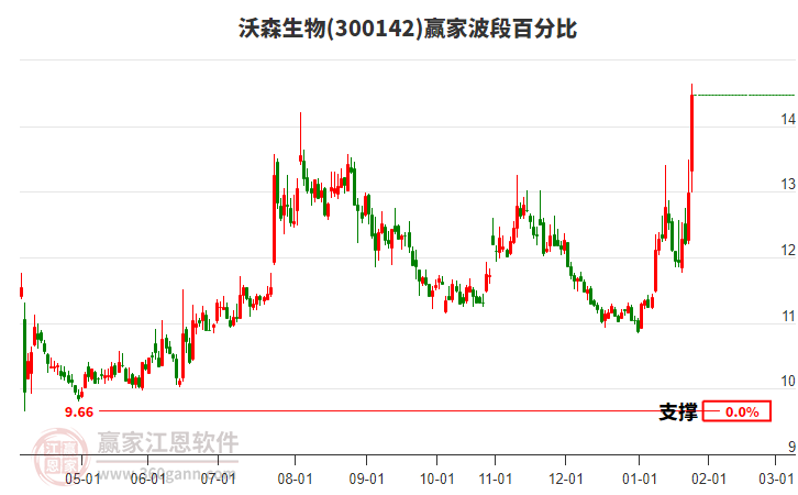 300142沃森生物波段百分比工具 300142沃森生物波段百分比工具