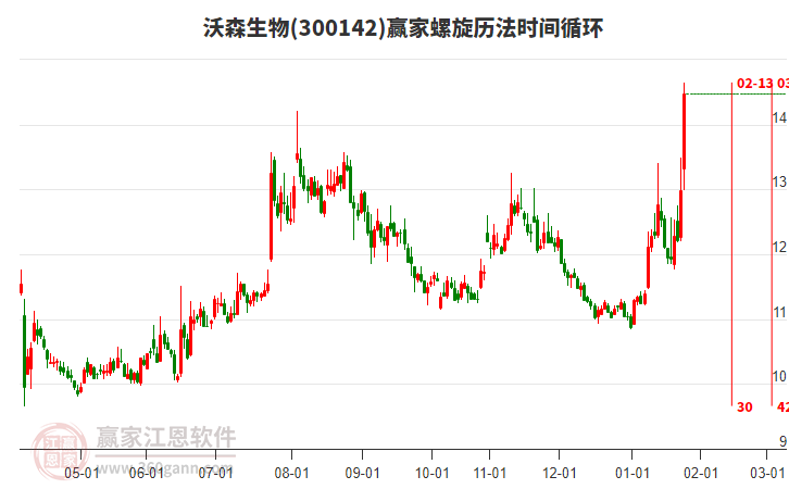 300142沃森生物螺旋歷法時(shí)間循環(huán)工具 300142沃森生物螺旋歷法時(shí)間循環(huán)工具