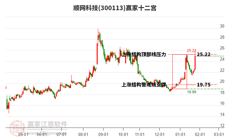 300113順網(wǎng)科技贏家十二宮工具 300113順網(wǎng)科技贏家十二宮工具