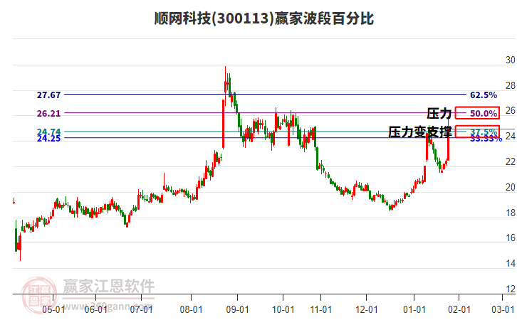 300113順網(wǎng)科技波段百分比工具 300113順網(wǎng)科技波段百分比工具