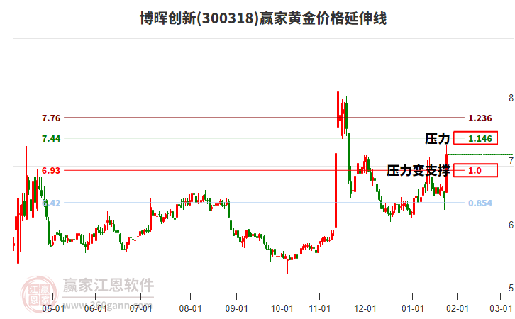 300318博暉創(chuàng)新黃金價(jià)格延伸線工具