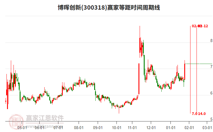 300318博暉創(chuàng)新等距時(shí)間周期線工具