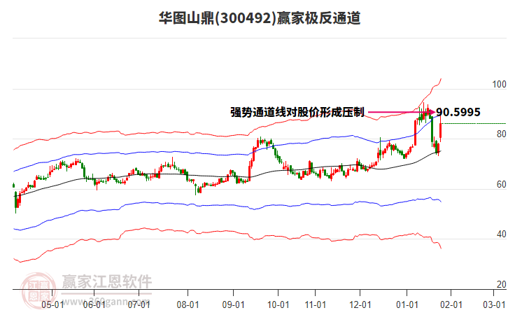 300492華圖山鼎贏家極反通道工具 300492華圖山鼎贏家極反通道工具