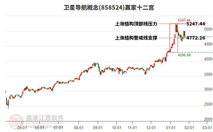 858524衛(wèi)星導(dǎo)航贏家十二宮工具