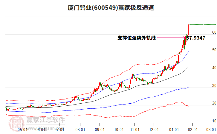 600549廈門鎢業(yè)贏家極反通道工具