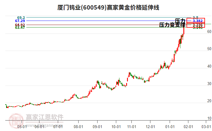 600549廈門鎢業(yè)黃金價(jià)格延伸線工具
