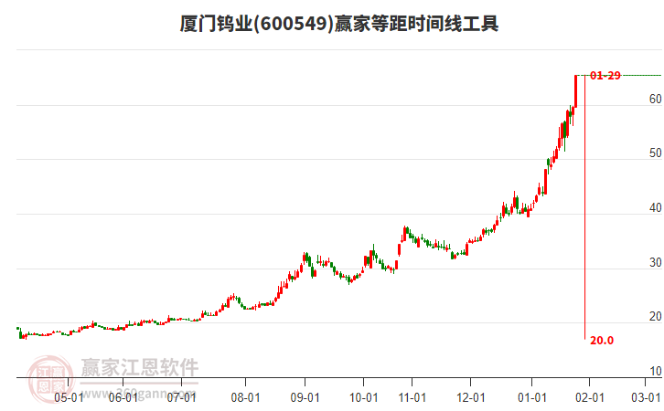 600549廈門鎢業(yè)等距時(shí)間周期線工具