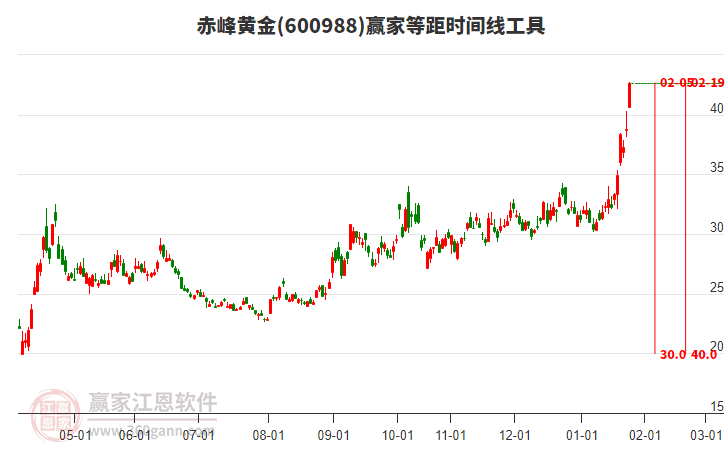 600988赤峰黃金等距時間周期線工具