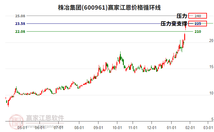 600961株冶集團江恩價格循環(huán)線工具