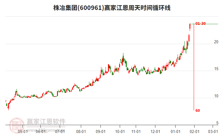 600961株冶集團江恩周天時間循環(huán)線工具
