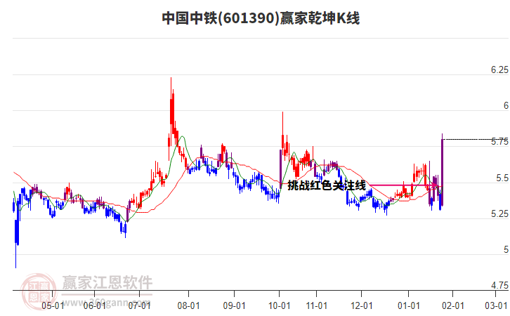 601390中國中鐵贏家乾坤K線工具