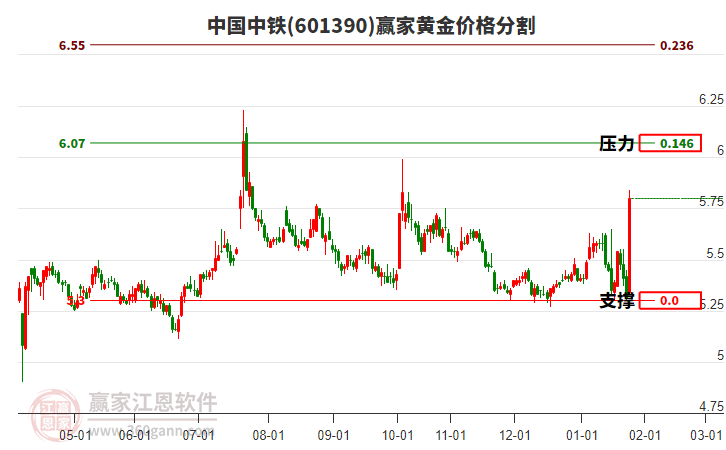 601390中國中鐵黃金價格分割工具