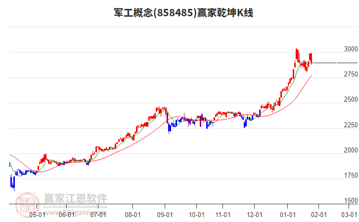 858485軍工贏家乾坤K線工具 858485軍工贏家乾坤K線工具