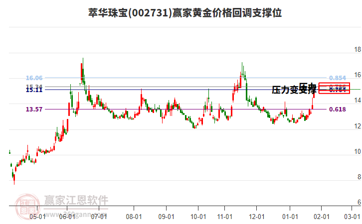002731萃華珠寶黃金價(jià)格回調(diào)支撐位工具 002731萃華珠寶黃金價(jià)格回調(diào)支撐位工具