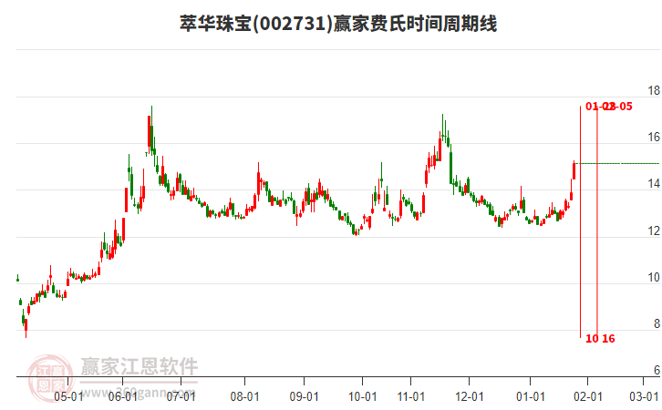 002731萃華珠寶費(fèi)氏時(shí)間周期線工具 002731萃華珠寶費(fèi)氏時(shí)間周期線工具