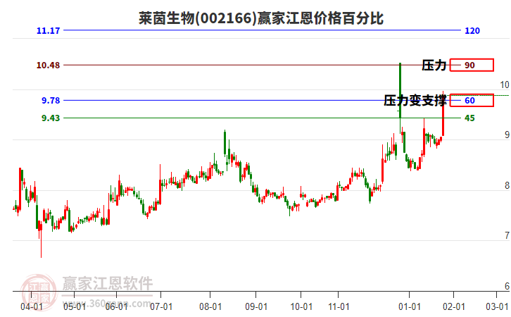 002166萊茵生物江恩價格百分比工具 002166萊茵生物江恩價格百分比工具
