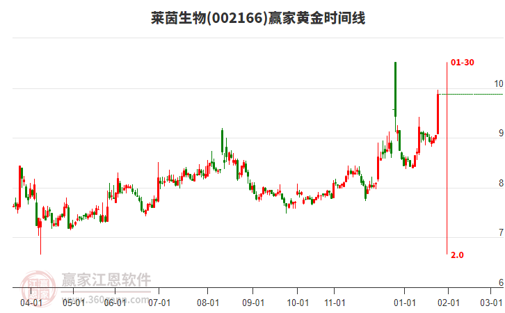 002166萊茵生物黃金時間周期線工具 002166萊茵生物黃金時間周期線工具