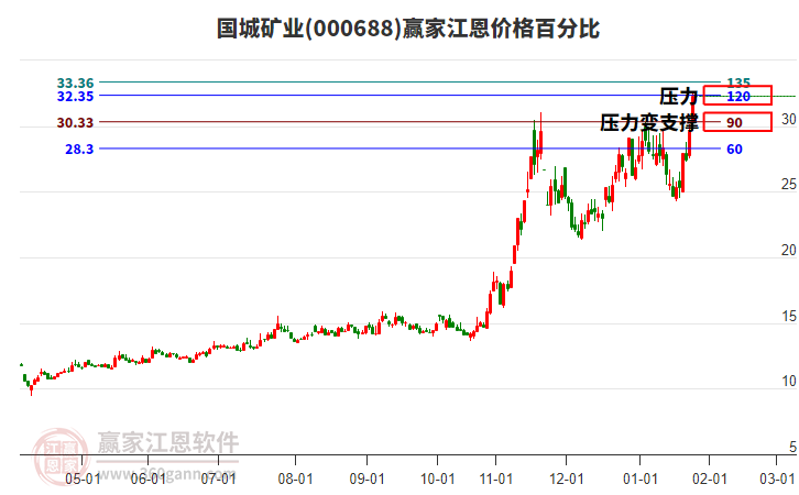 000688國(guó)城礦業(yè)江恩價(jià)格百分比工具 000688國(guó)城礦業(yè)江恩價(jià)格百分比工具