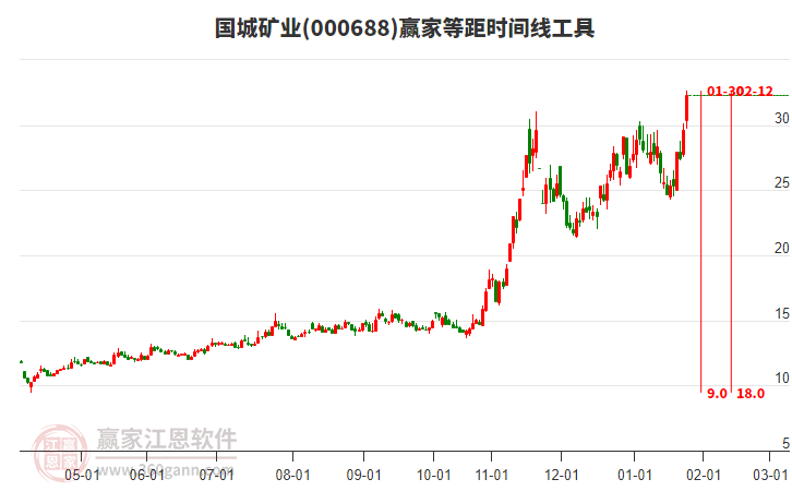 000688國(guó)城礦業(yè)等距時(shí)間周期線工具 000688國(guó)城礦業(yè)等距時(shí)間周期線工具