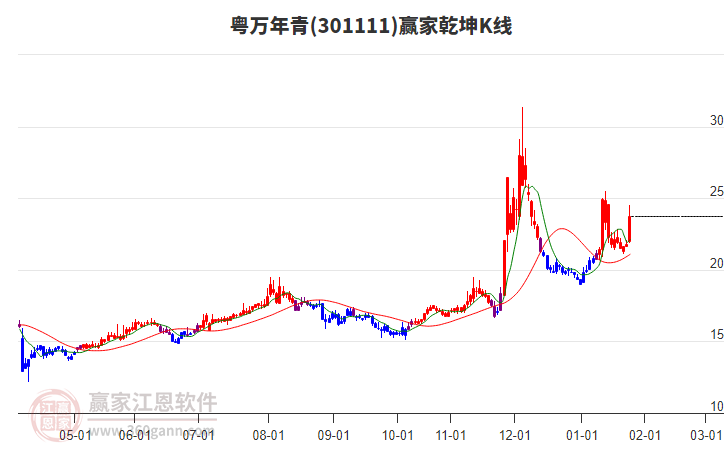 301111粵萬年青贏家乾坤K線工具