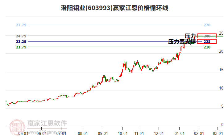 603993洛陽鉬業(yè)江恩價(jià)格循環(huán)線工具 603993洛陽鉬業(yè)江恩價(jià)格循環(huán)線工具