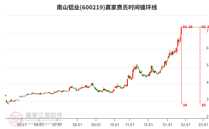 600219南山鋁業(yè)費氏時間循環(huán)線工具 600219南山鋁業(yè)費氏時間循環(huán)線工具