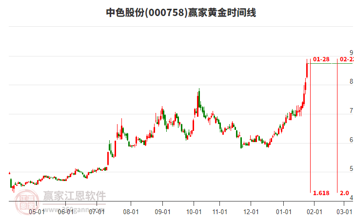 000758中色股份黃金時(shí)間周期線工具