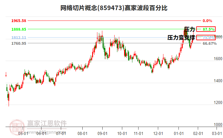 網(wǎng)絡(luò)切片概念贏家波段百分比工具 網(wǎng)絡(luò)切片概念贏家波段百分比工具