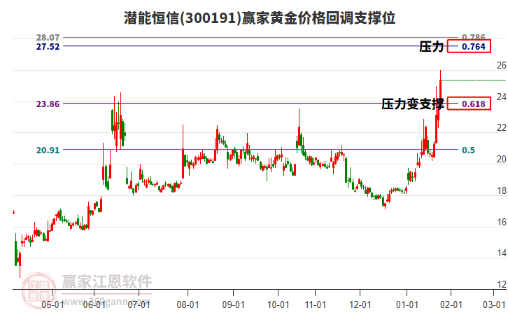 300191潛能恒信黃金價(jià)格回調(diào)支撐位工具 300191潛能恒信黃金價(jià)格回調(diào)支撐位工具
