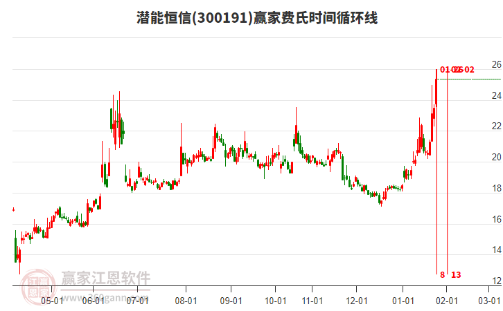 300191潛能恒信費(fèi)氏時(shí)間循環(huán)線工具 300191潛能恒信費(fèi)氏時(shí)間循環(huán)線工具