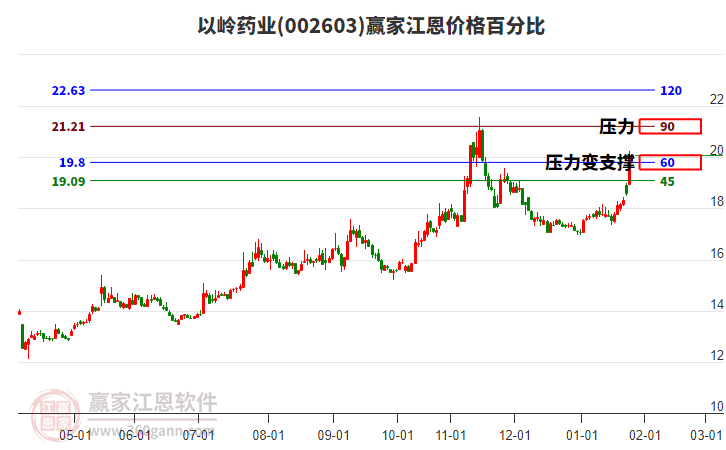 002603以嶺藥業(yè)江恩價格百分比工具 002603以嶺藥業(yè)江恩價格百分比工具