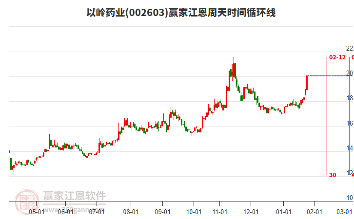 002603以嶺藥業(yè)江恩周天時間循環(huán)線工具 002603以嶺藥業(yè)江恩周天時間循環(huán)線工具