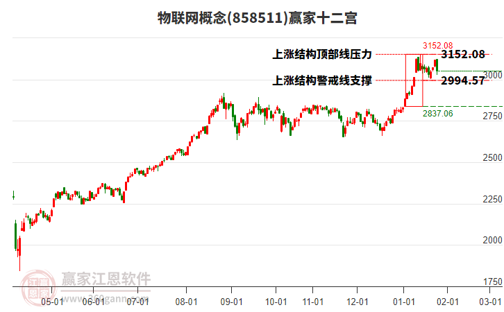 858511物聯(lián)網(wǎng)贏家十二宮工具 858511物聯(lián)網(wǎng)贏家十二宮工具