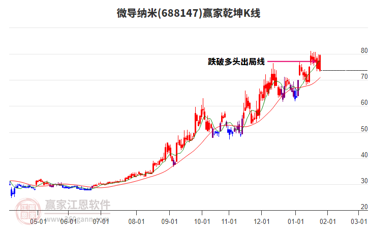 688147微導(dǎo)納米贏家乾坤K線工具