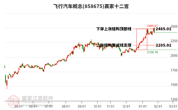 858675飛行汽車贏家十二宮工具