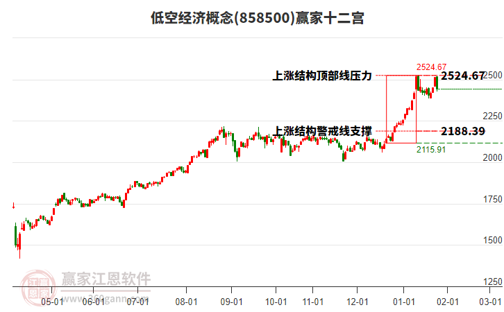 858500低空經(jīng)濟(jì)贏家十二宮工具