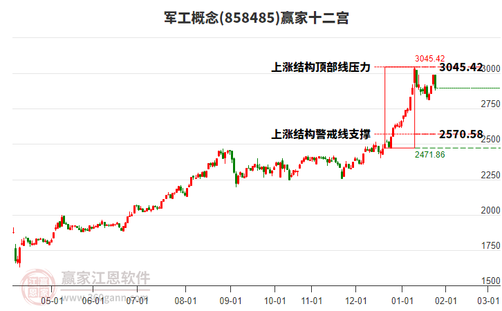858485軍工贏家十二宮工具