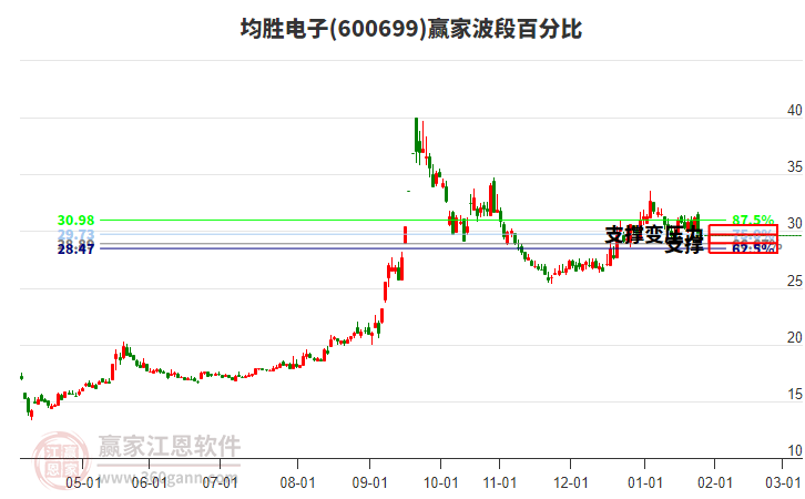 600699均勝電子波段百分比工具 600699均勝電子波段百分比工具
