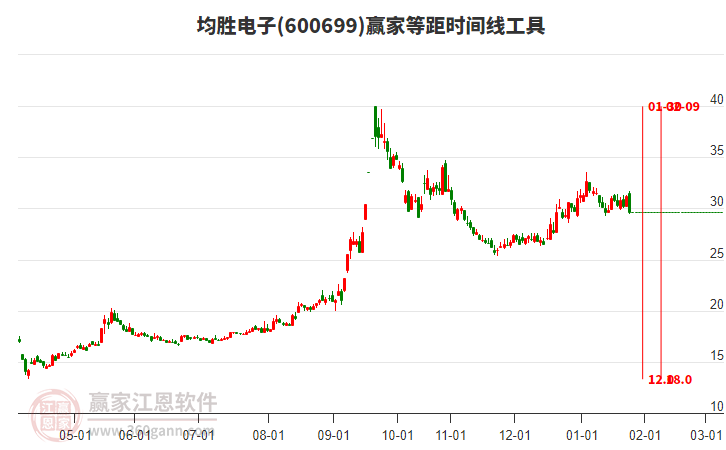 600699均勝電子等距時間周期線工具 600699均勝電子等距時間周期線工具