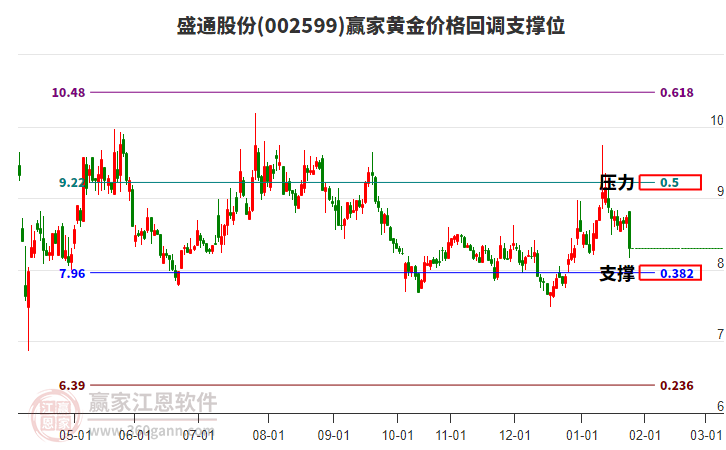 002599盛通股份黃金價格回調(diào)支撐位工具