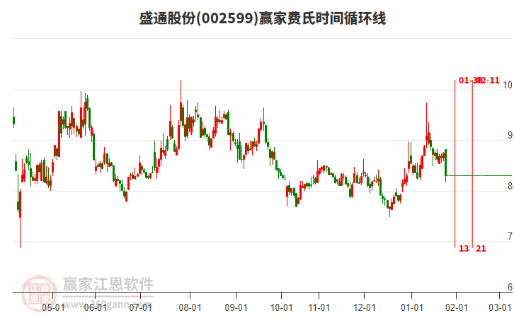 002599盛通股份費(fèi)氏時間循環(huán)線工具