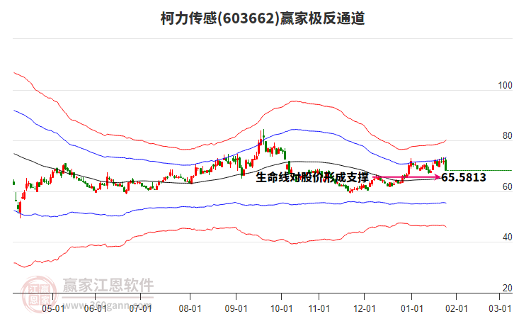 603662柯力傳感贏家極反通道工具 603662柯力傳感贏家極反通道工具
