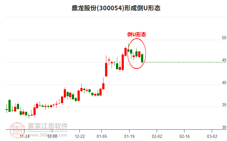 鼎龍股份300054形成倒U形態(tài)形態(tài)