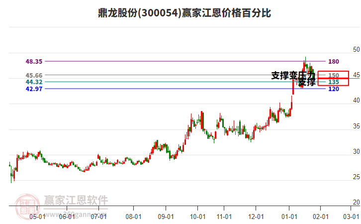 300054鼎龍股份江恩價格百分比工具 300054鼎龍股份江恩價格百分比工具
