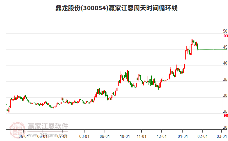 300054鼎龍股份江恩周天時間循環(huán)線工具 300054鼎龍股份江恩周天時間循環(huán)線工具