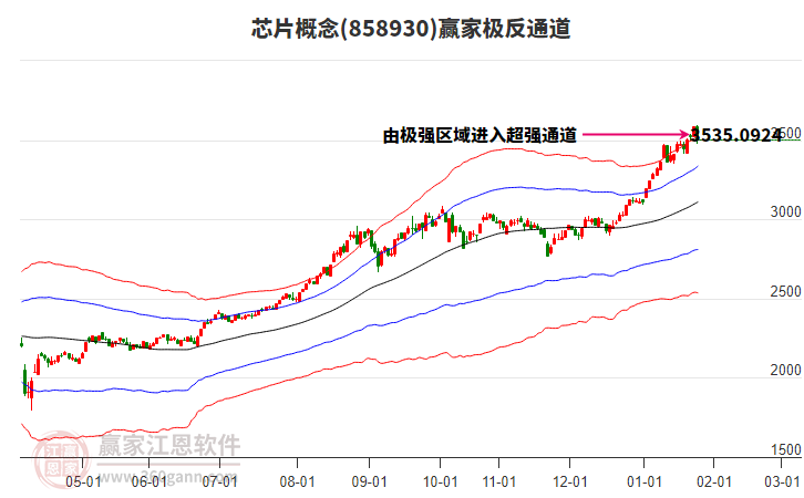 858930芯片贏家極反通道工具