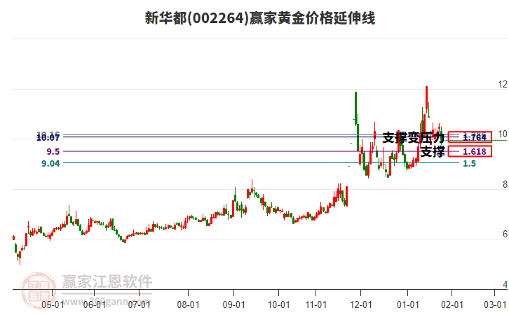 002264新華都黃金價格延伸線工具 002264新華都黃金價格延伸線工具