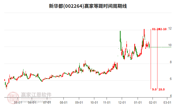 002264新華都等距時間周期線工具 002264新華都等距時間周期線工具