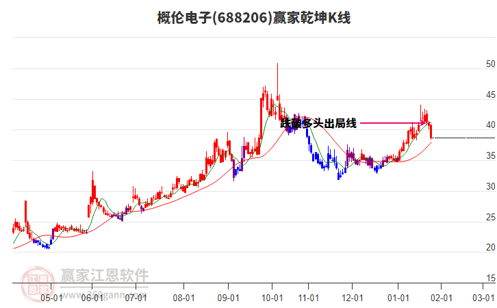 688206概倫電子贏家乾坤K線工具